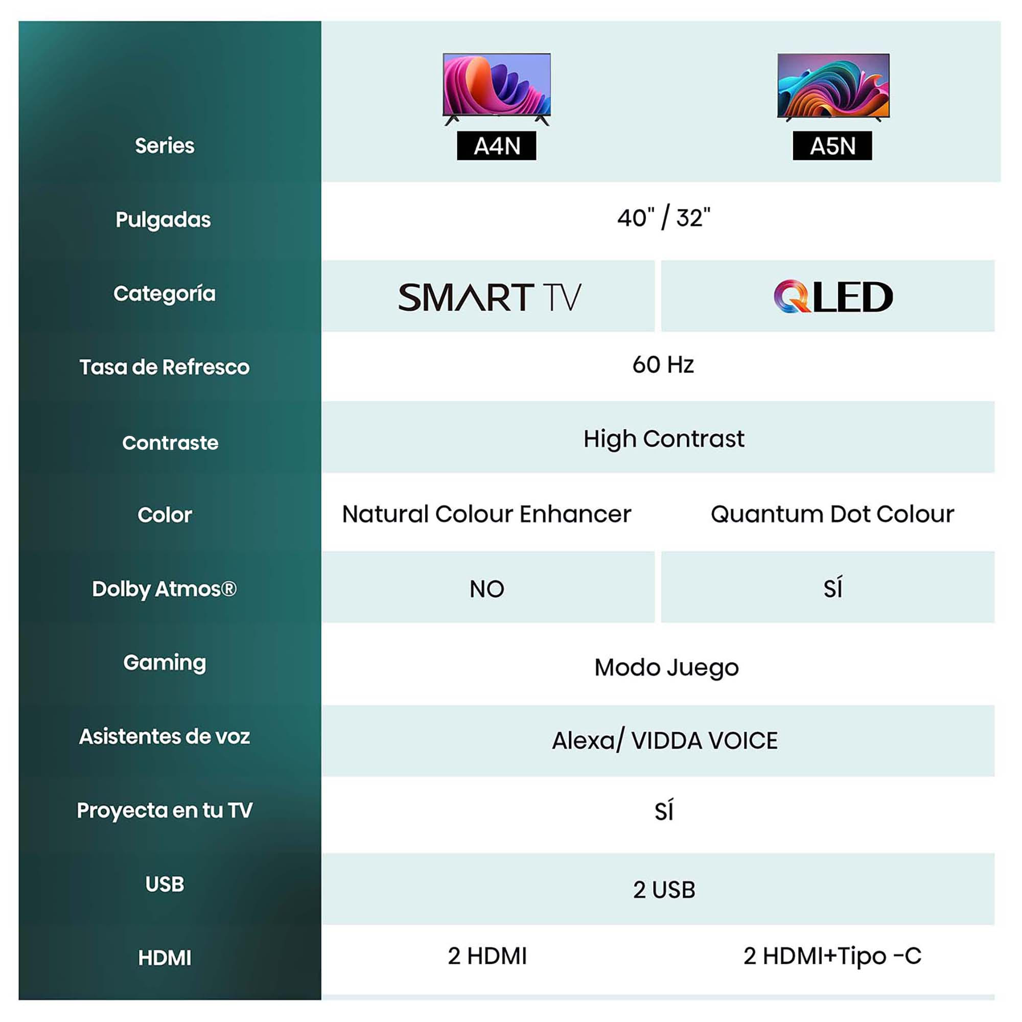 Hisense - Smart TV HD A4N, TV con Modo Juego